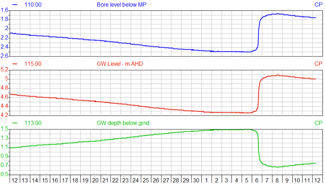 Groundwater levels in Stuarts Point 12 July 2022