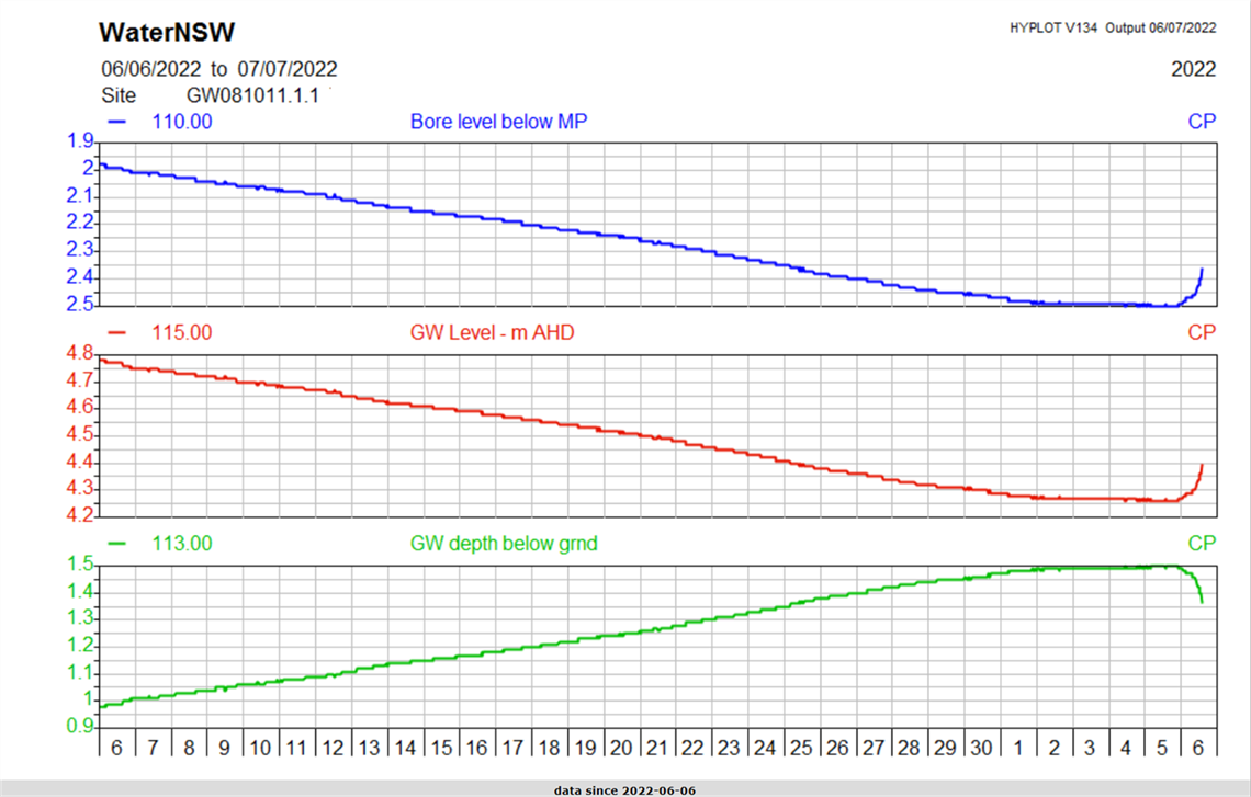 Stuarts Point Groundwater Table 1500 on 6 July 2022