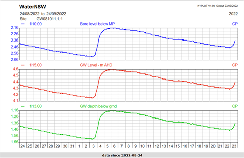 Stuarts Point Groundwater Table 1600 on 20220923