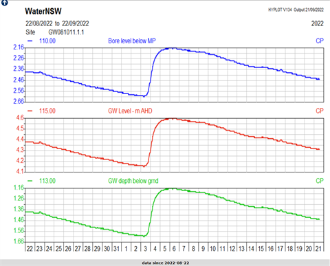 Stuarts Point Groundwater Table 1600 20220921