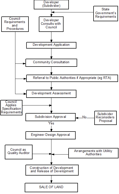 Figure B1-1: Flow Diagram – Overall Application Process for Subdivisions Figure B1-1: Flow Diagram – Overall Application Process for Subdivisions