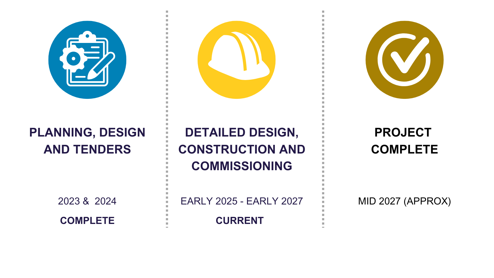 Steuart McIntyre Dam - Timeline.png
