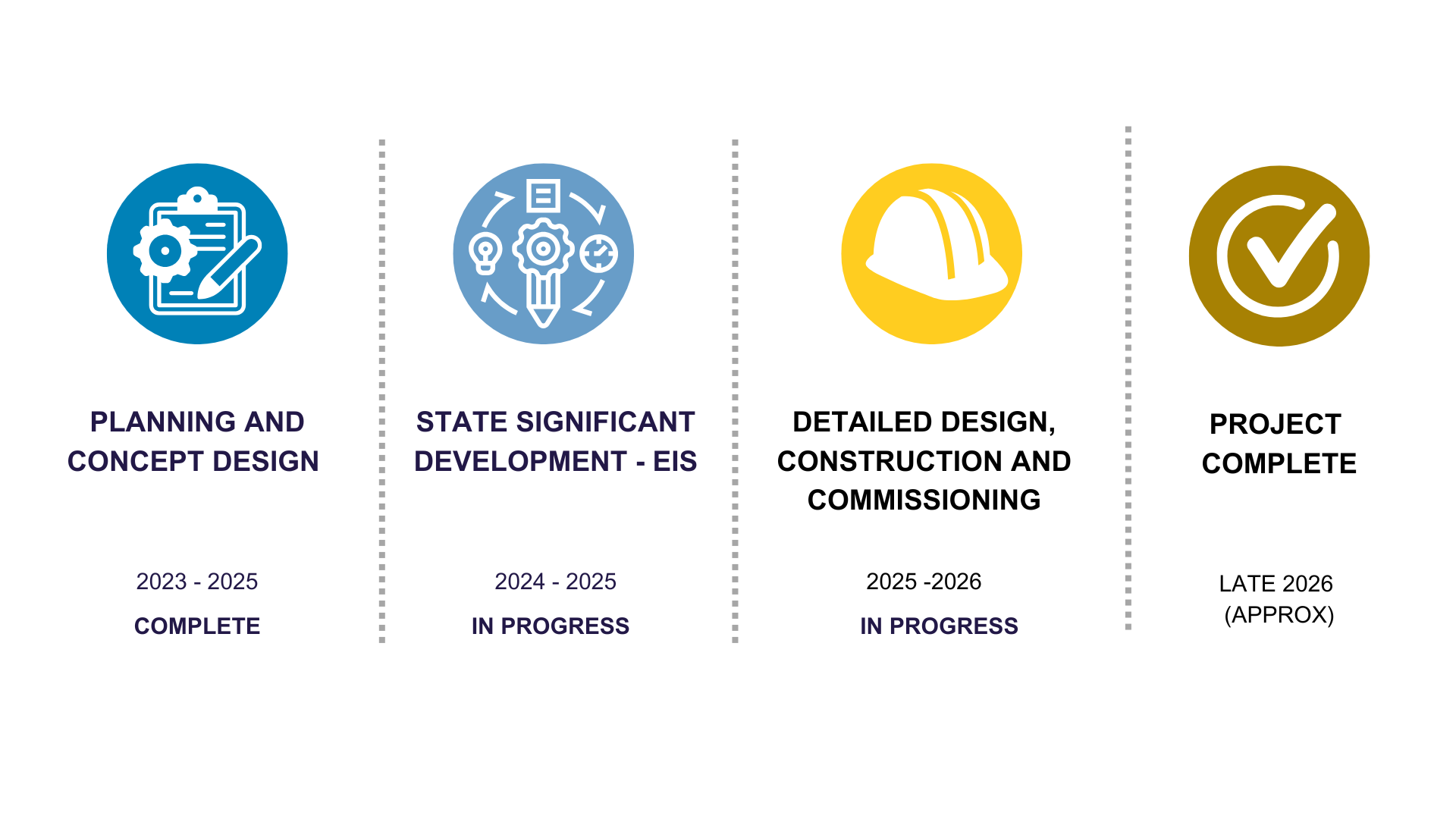 Stuarts Point Sewerage Scheme Timeline as of March 2025